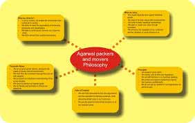Philosophy - Agarwal Packers and Movers