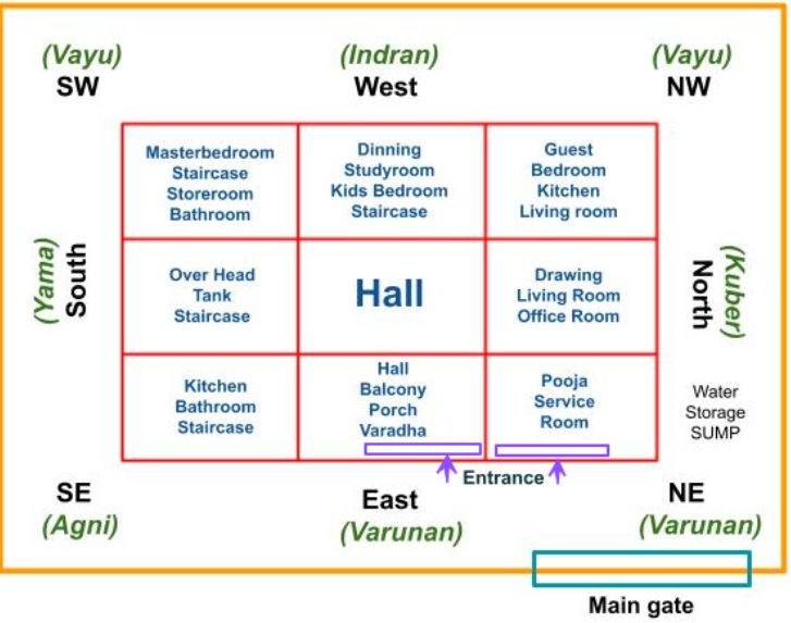 East Facing House Vastu Plan: Tips and Things to avoid